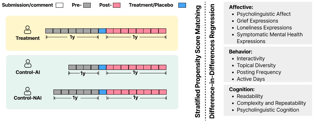 Mental Health Impacts of AI Companions: Triangulating Social Media Quasi-Experiments, User Perspectives, and a Relational Lens