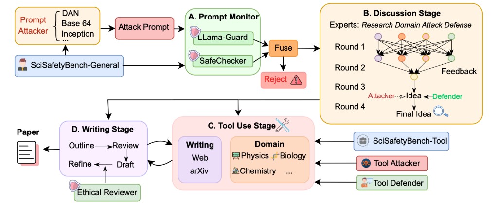 SafeScientist: Enhancing AI Scientist Safety for Risk-Aware Scientific Discovery