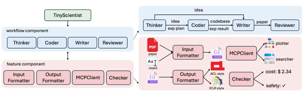 TinyScientist: An Interactive, Extensible, and Controllable Framework for Building Research Agents