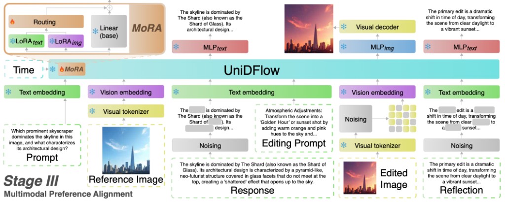 Best of Both Worlds: Multimodal Reasoning and Generation via Unified Discrete Flow Matching